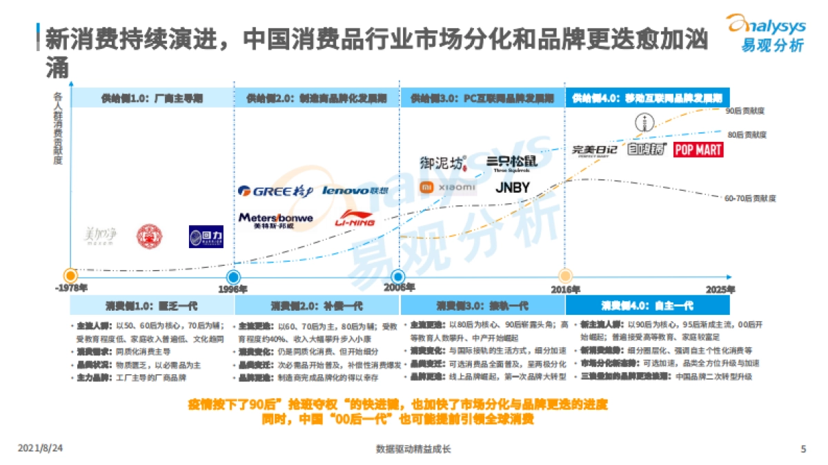 2021消费品行业大观察-易观_第5页