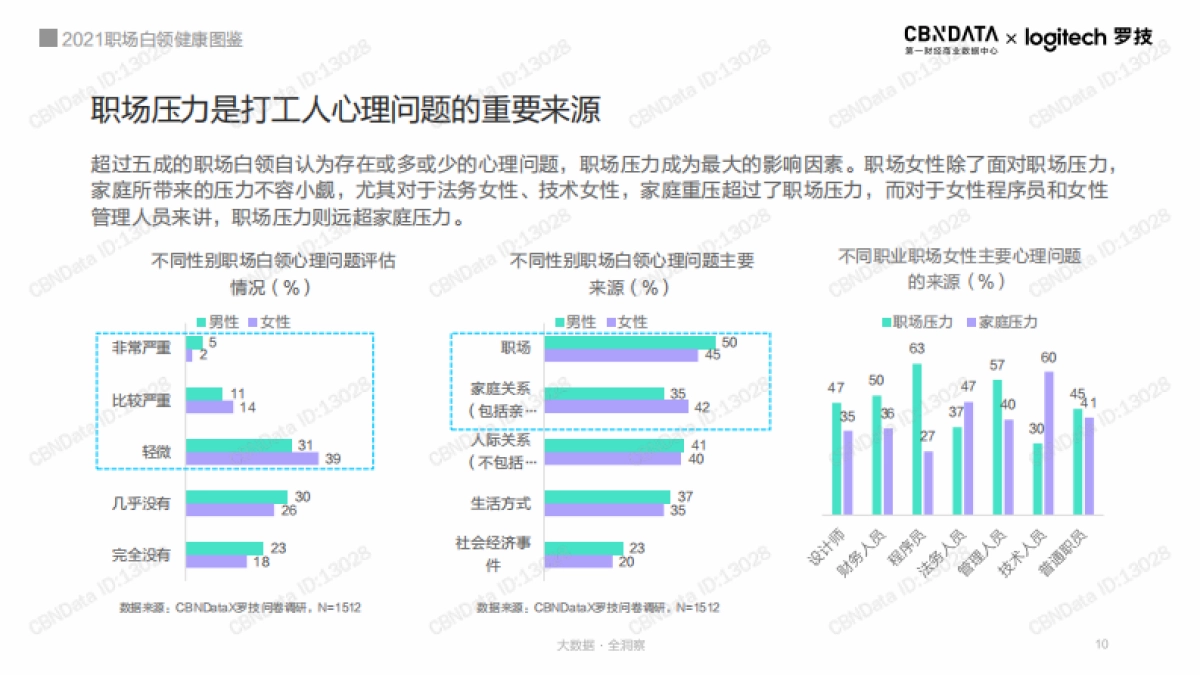 2021职场白领健康图鉴_第10页