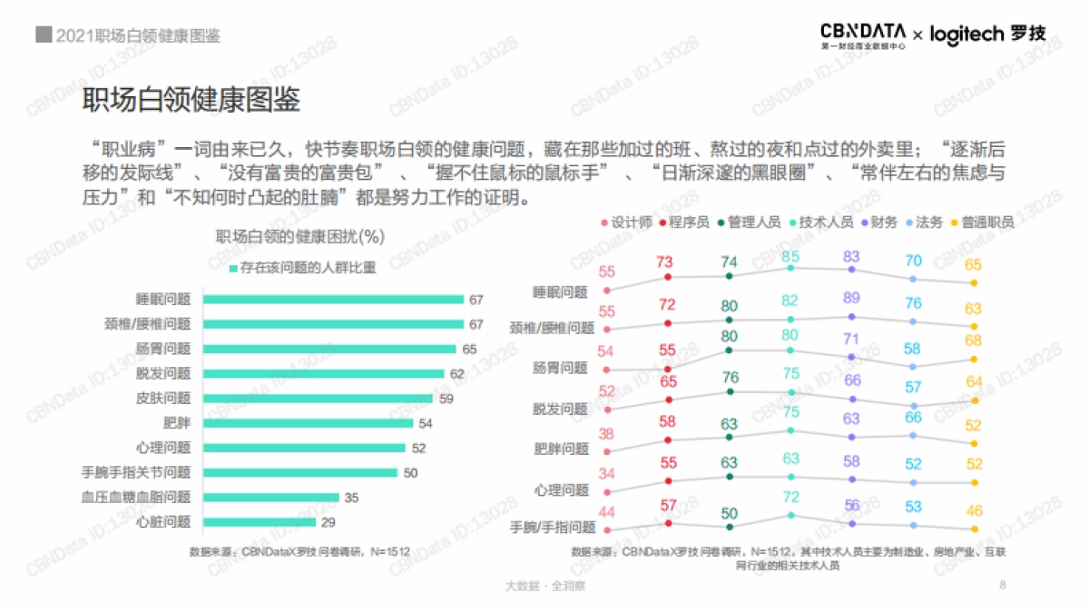2021职场白领健康图鉴_第8页