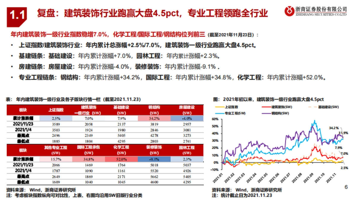 2022建筑行业投资策略：基建发力优选新能源建设，装配式高增长看好钢结构-浙商证券-27页_第6页