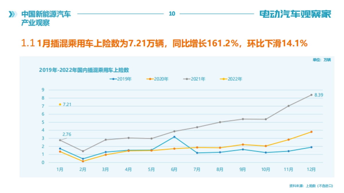 2022年1月中国新能源汽车产业观察-电动汽车观察家-120页_第10页