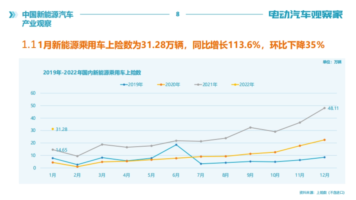 2022年1月中国新能源汽车产业观察-电动汽车观察家-120页_第8页