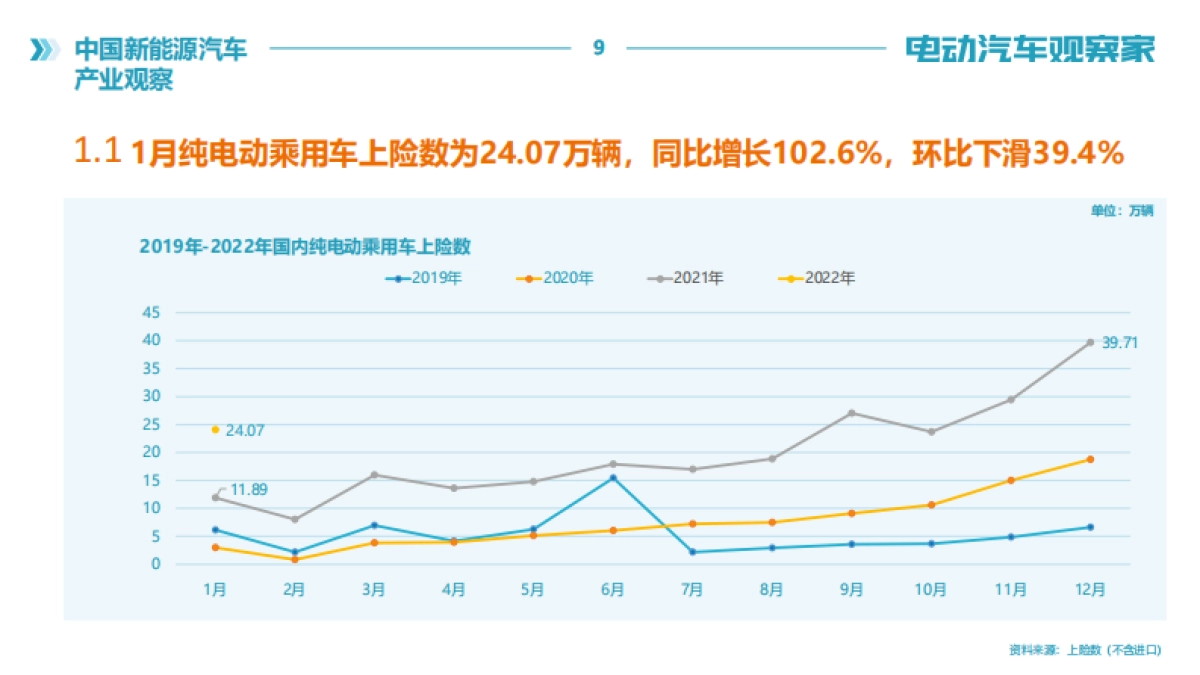 2022年1月中国新能源汽车产业观察-电动汽车观察家-120页_第9页