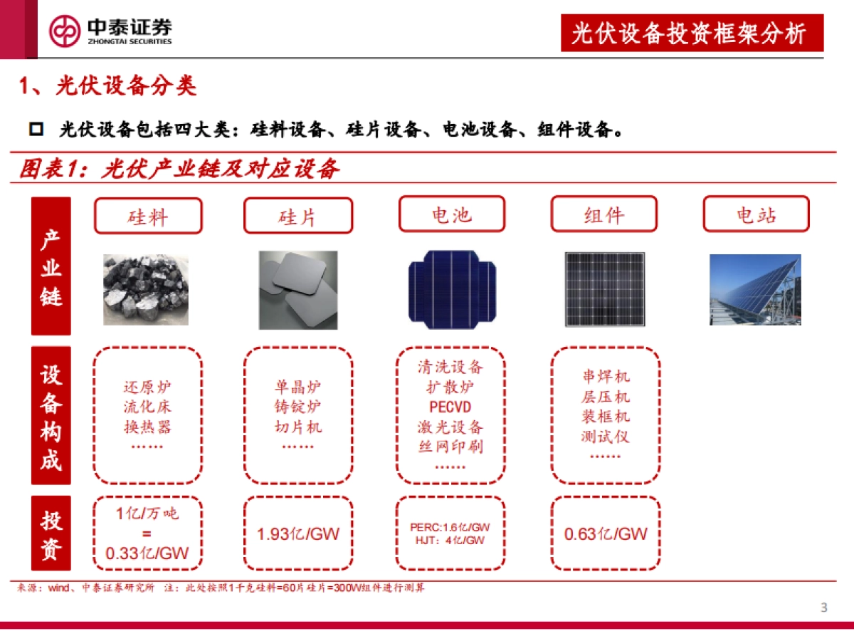 2022年光伏设备行业投资策略：全面拥抱新技术_第3页