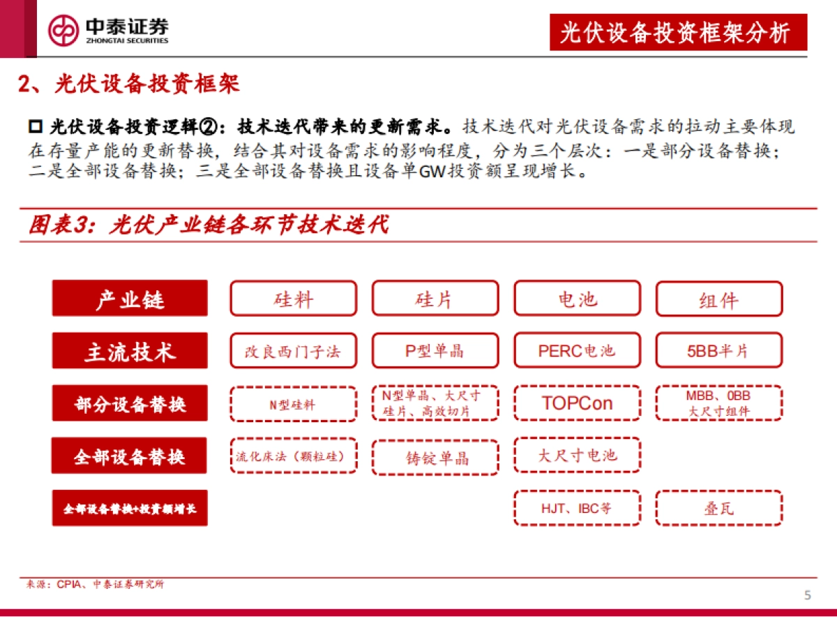 2022年光伏设备行业投资策略：全面拥抱新技术_第5页