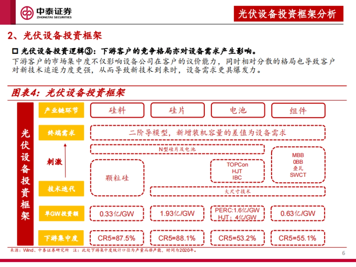 2022年光伏设备行业投资策略：全面拥抱新技术_第6页
