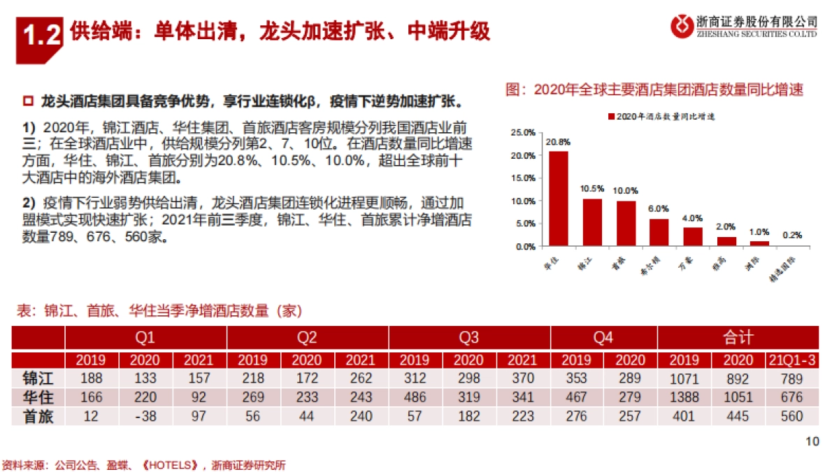 2022年酒店行业投资策略-浙商证券-35页_第10页