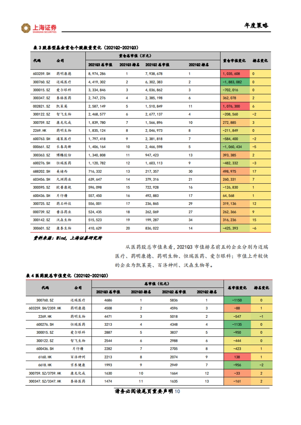2022年医药行业投资策略：变局时代，揽下宏大格局中的点点繁星-上海证券-85页_第10页