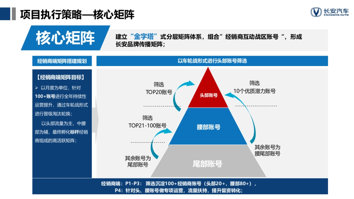 2022年长安华东区经销商运营启动方案_第4页