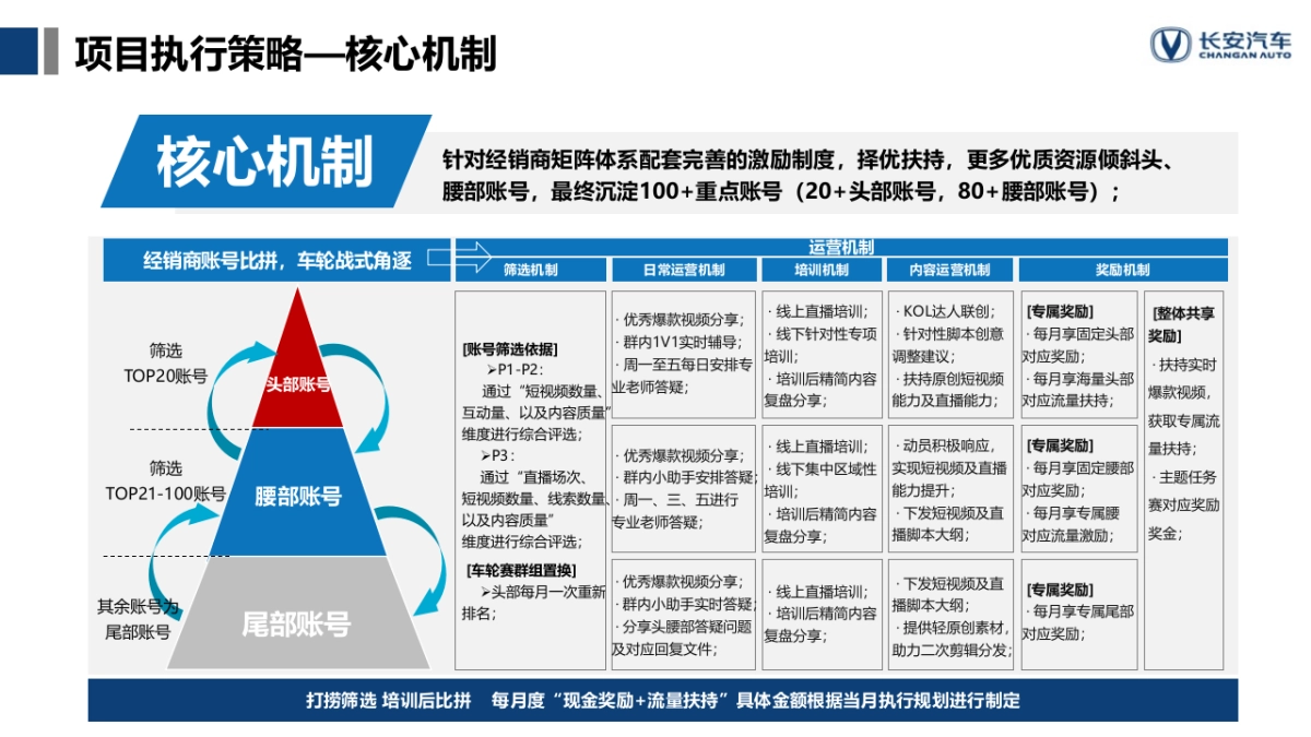 2022年长安华东区经销商运营启动方案_第5页