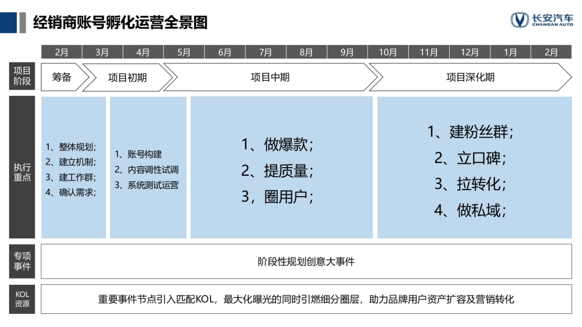 2022年长安华东区经销商运营启动方案_第9页