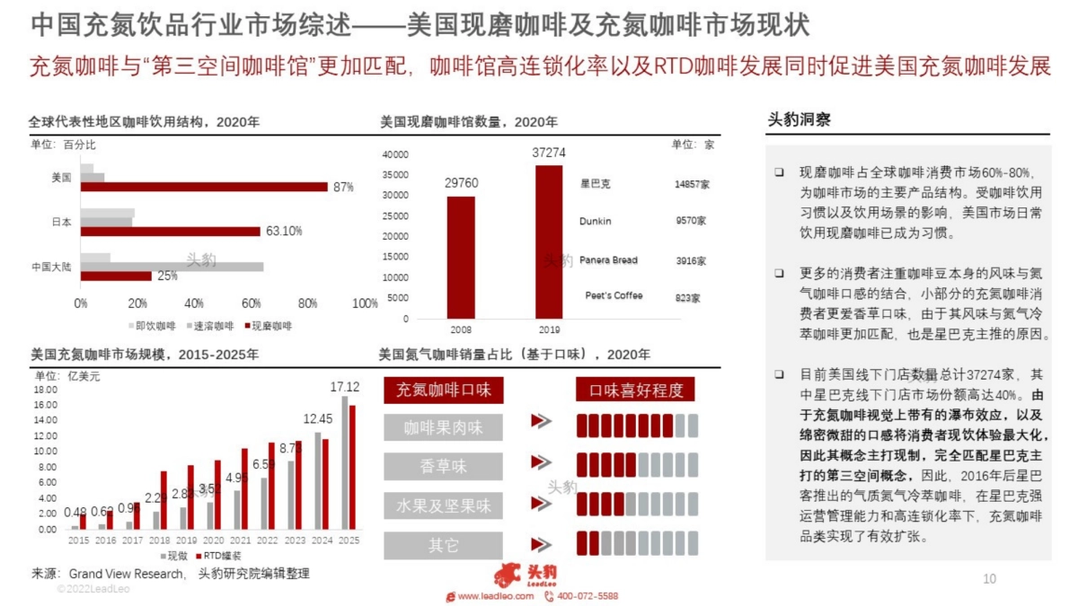 2022年中国充氮饮品行业概览_第10页