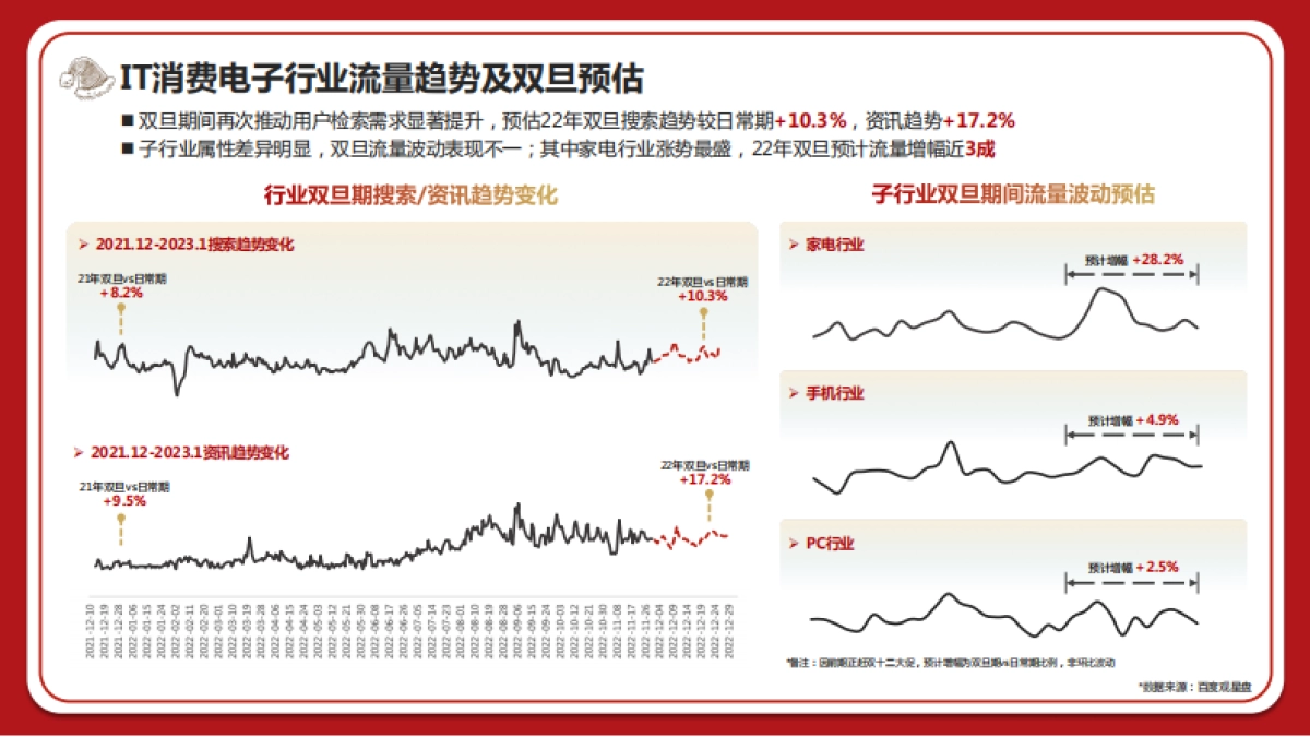 2022双旦爆量手册-IT消费电子行业篇_第2页