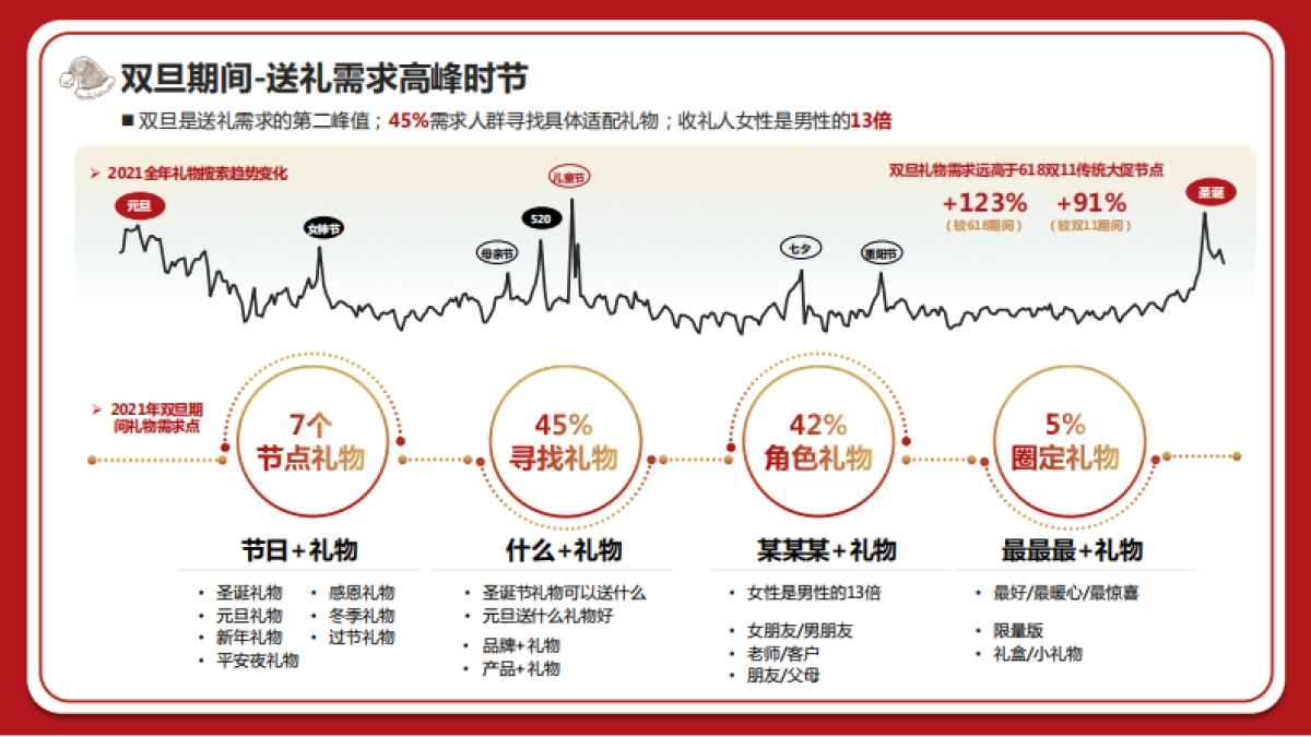 2022双旦爆量手册-IT消费电子行业篇_第3页