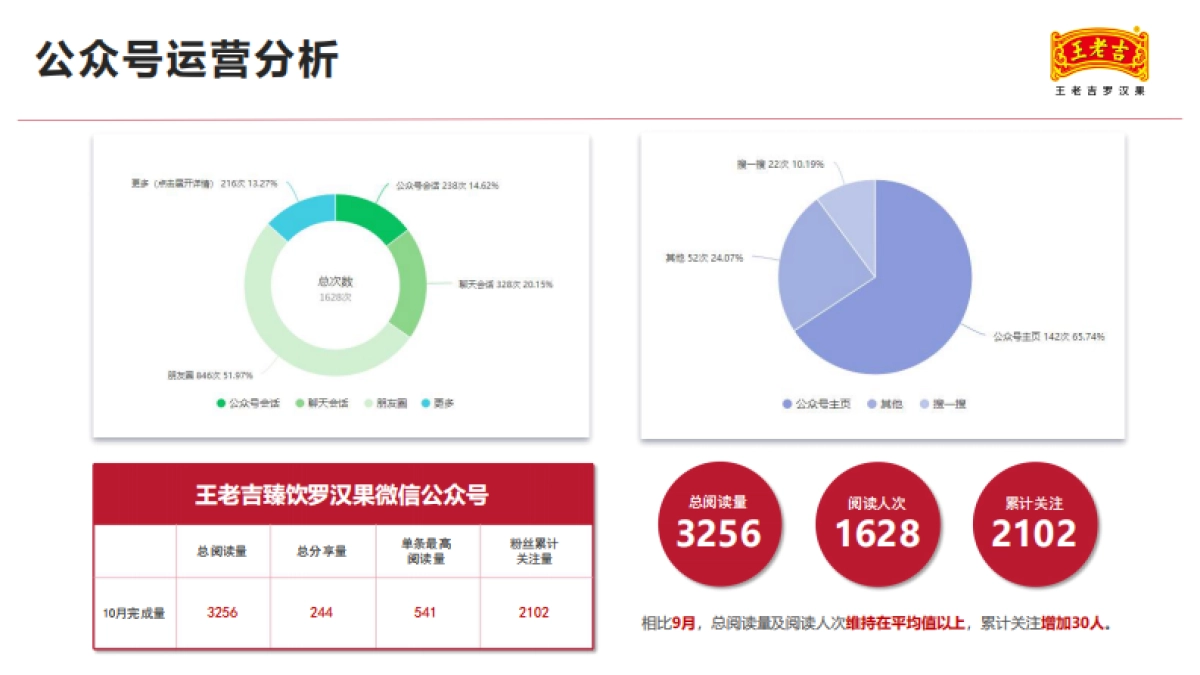 2022王老吉罗汉果10月份服务运营月报_第10页