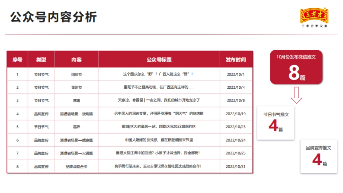 2022王老吉罗汉果10月份服务运营月报_第9页