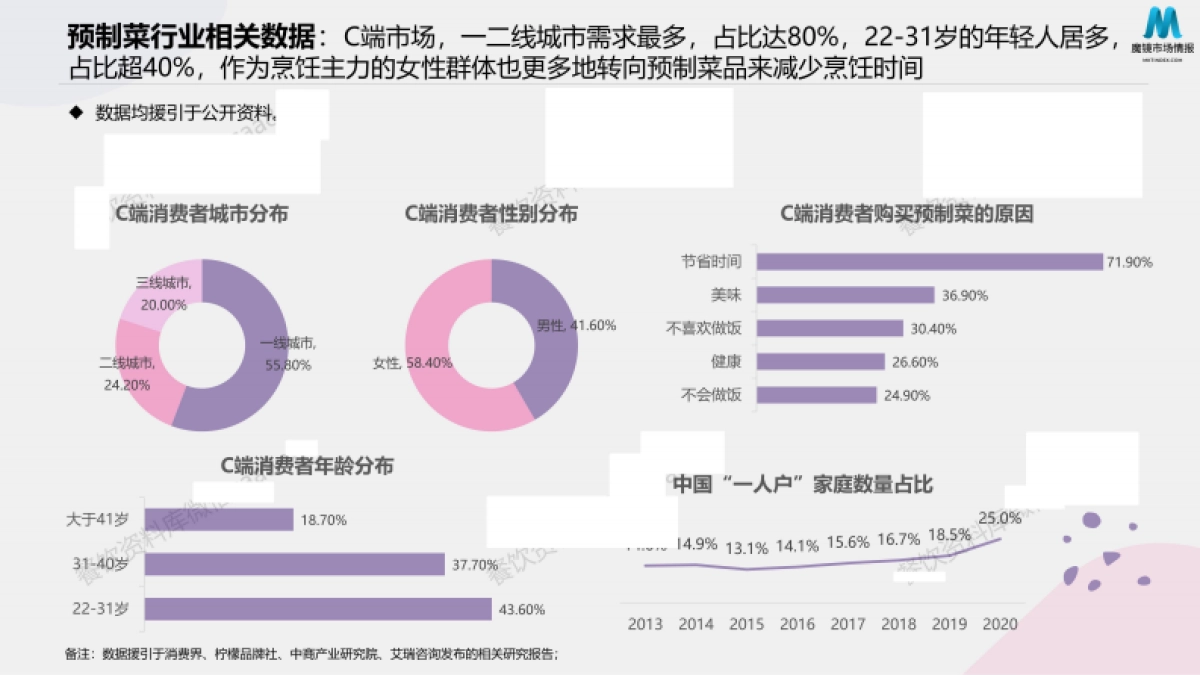 2022预制菜消费市场现状和舆情简析_第10页