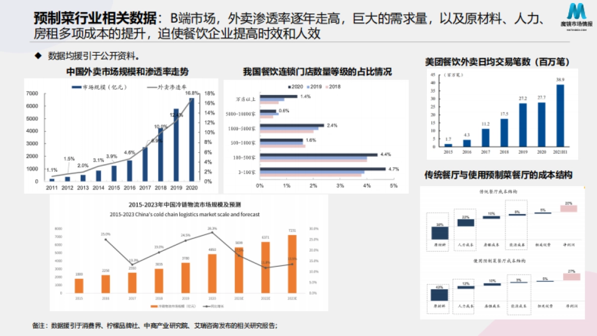 2022预制菜消费市场现状和舆情简析_第9页