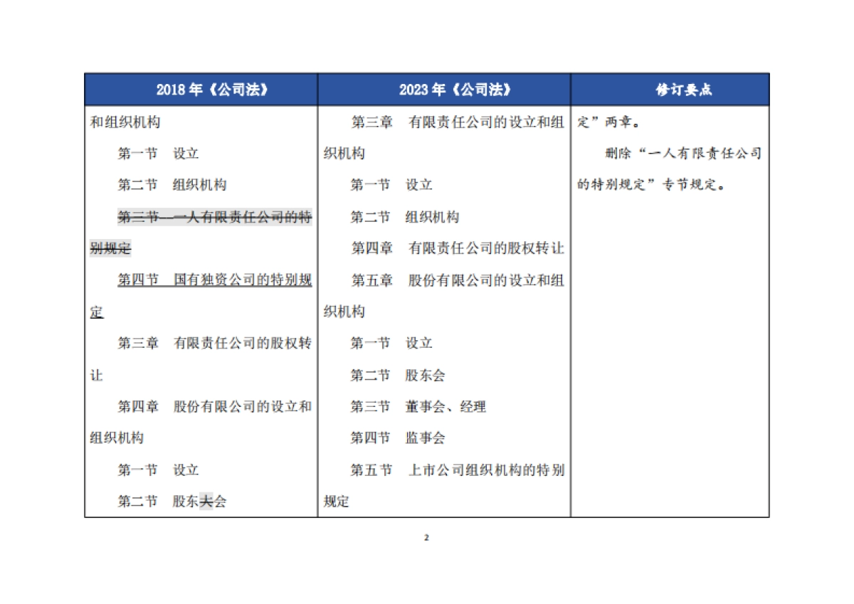 2023《公司法》修订对照表及修改要点_第2页