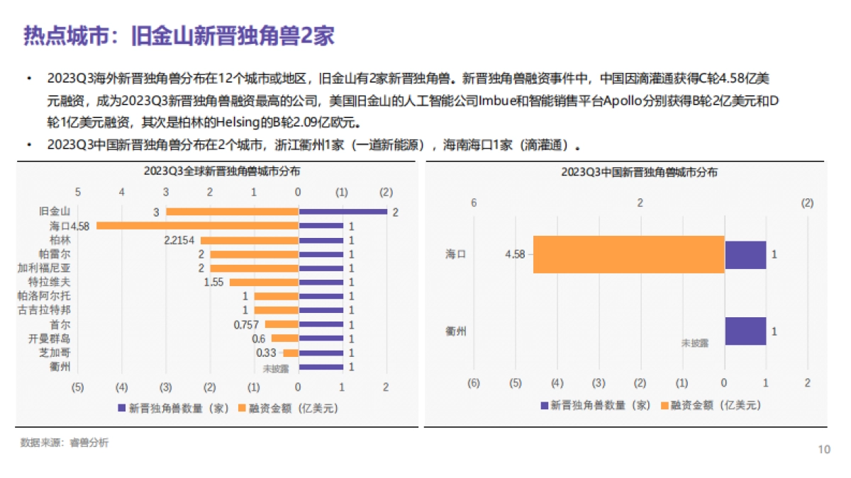 2023q3全球独角兽企业观察_第10页