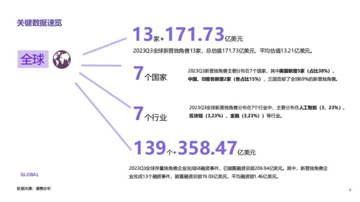 2023q3全球独角兽企业观察_第4页