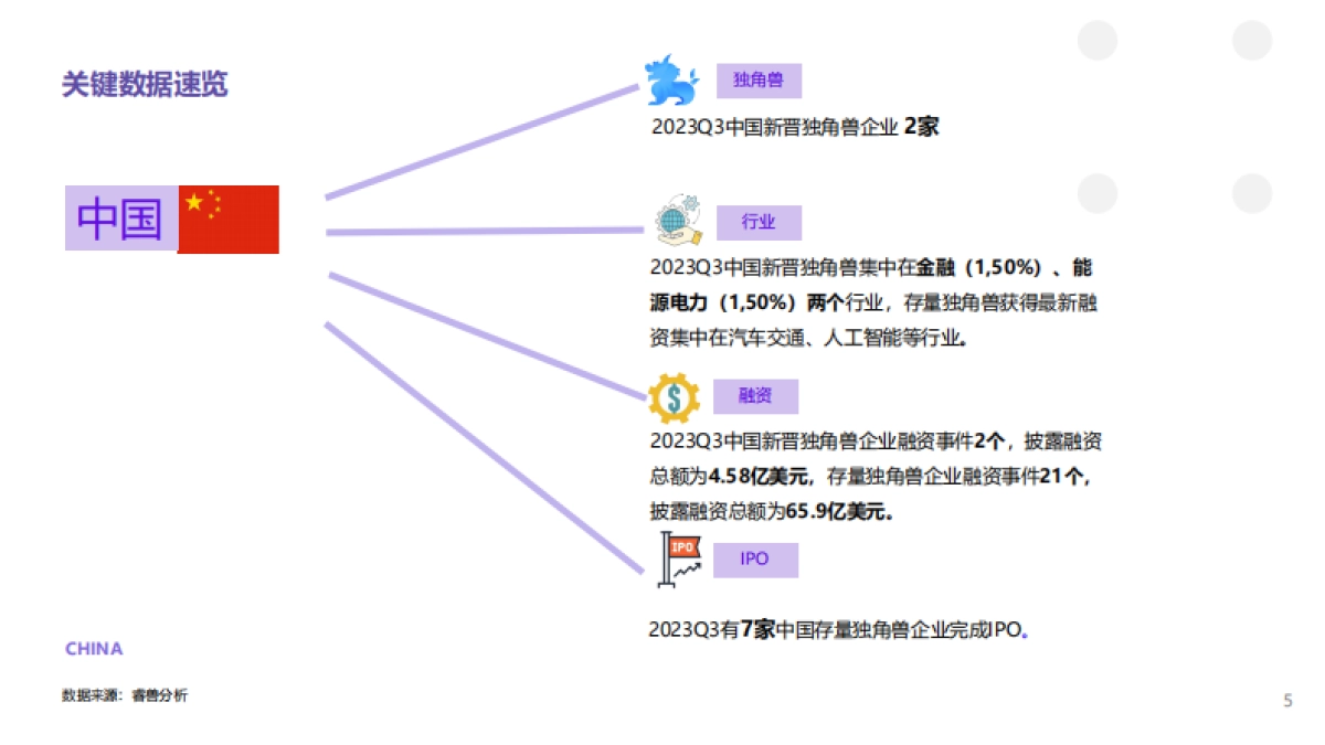 2023q3全球独角兽企业观察_第5页