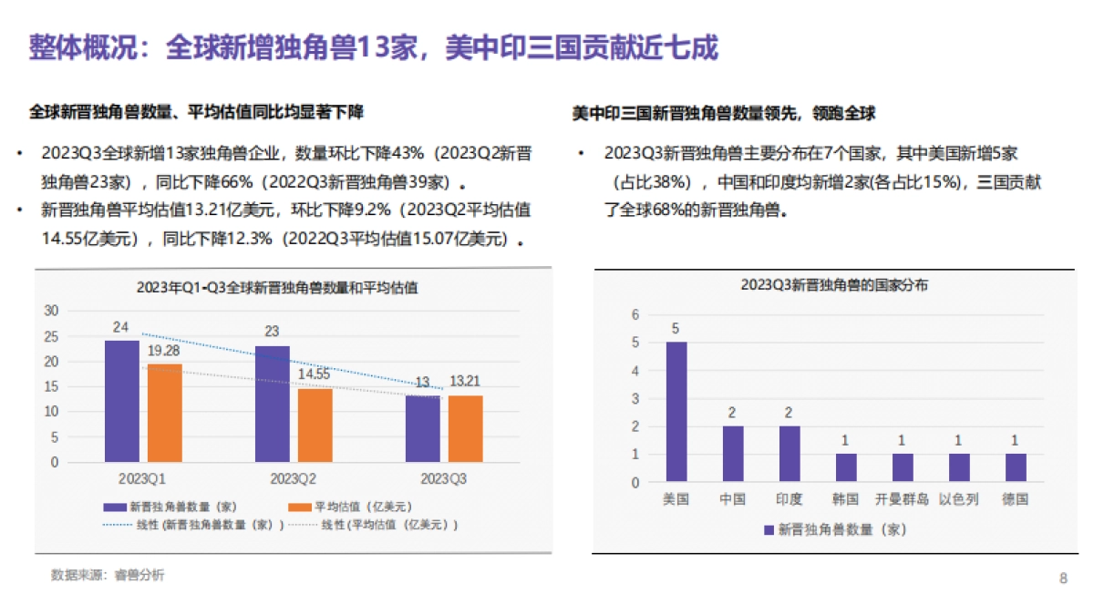 2023q3全球独角兽企业观察_第8页