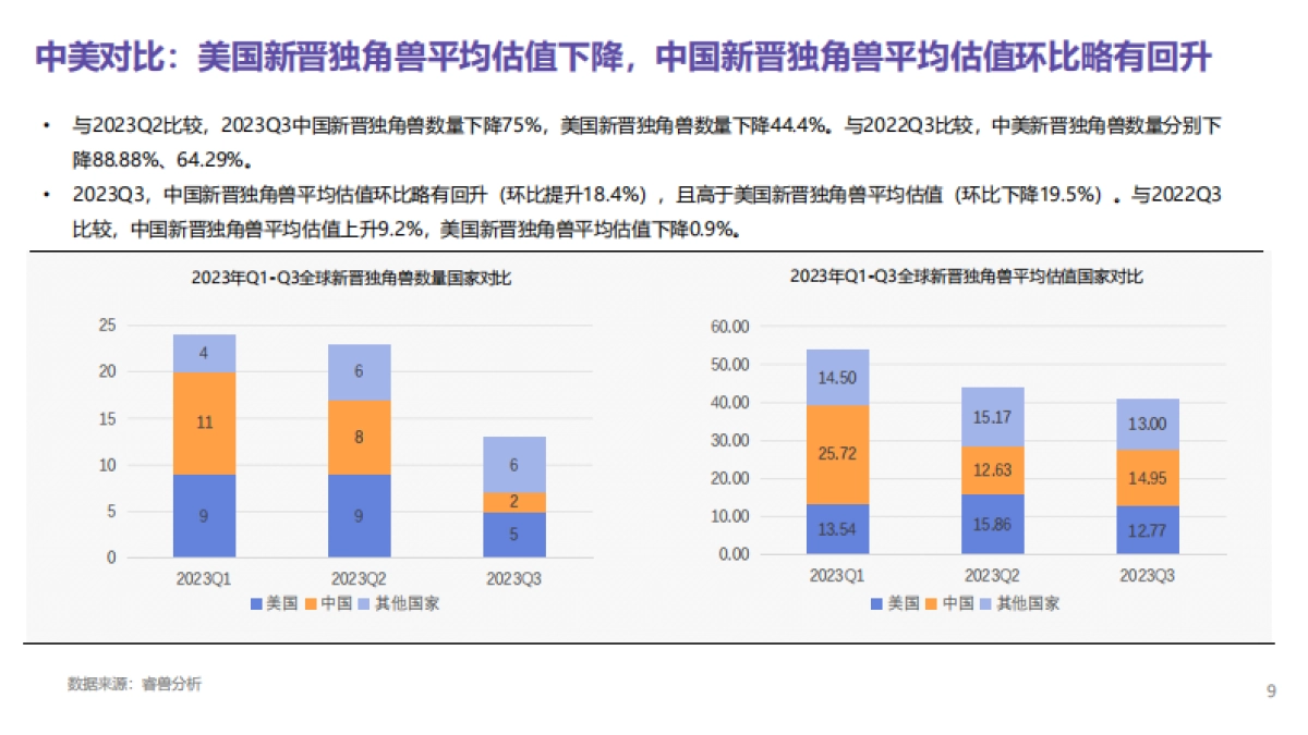 2023q3全球独角兽企业观察_第9页