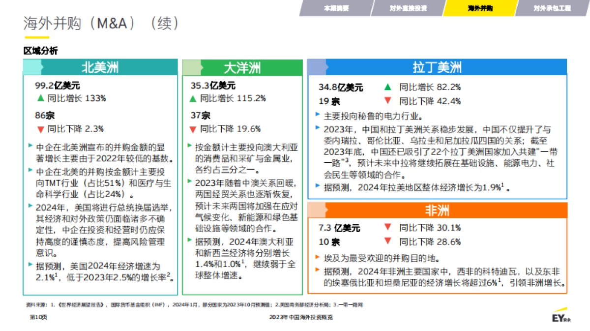 2023年中国海外投资概览_第10页