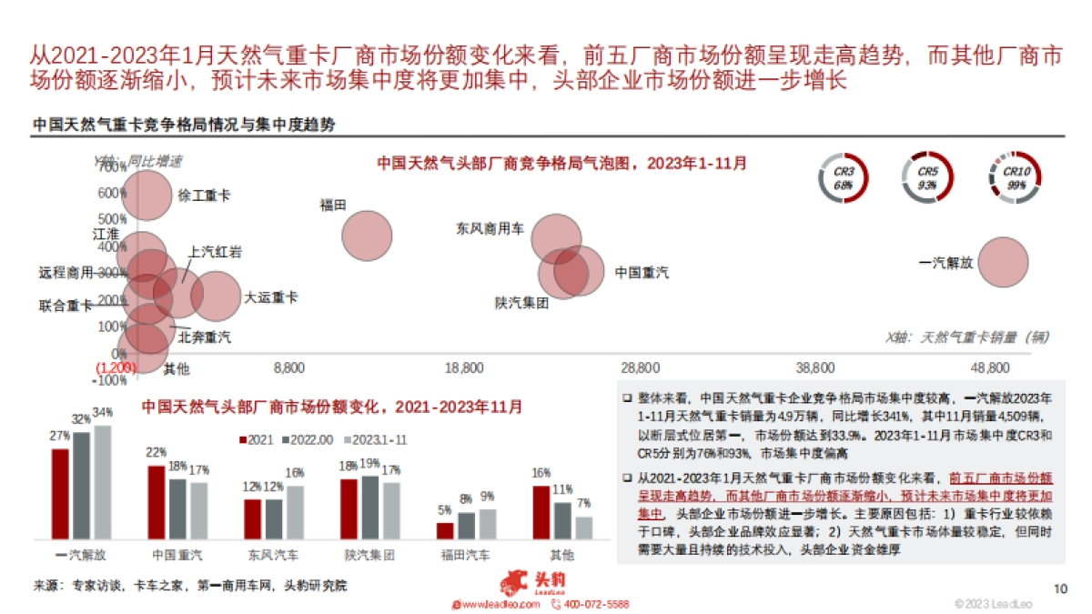 2023年中国天然气重卡行业概览:销量暴涨,渗透率创新高_第10页