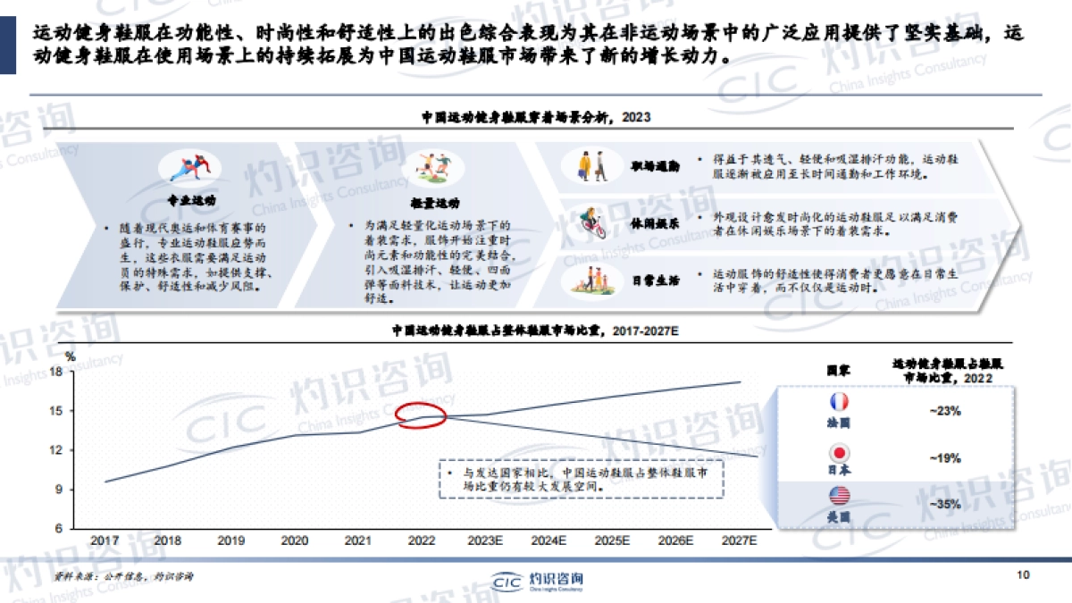 2023中国运动健身用品行业蓝皮书_灼识咨询CIC_第10页