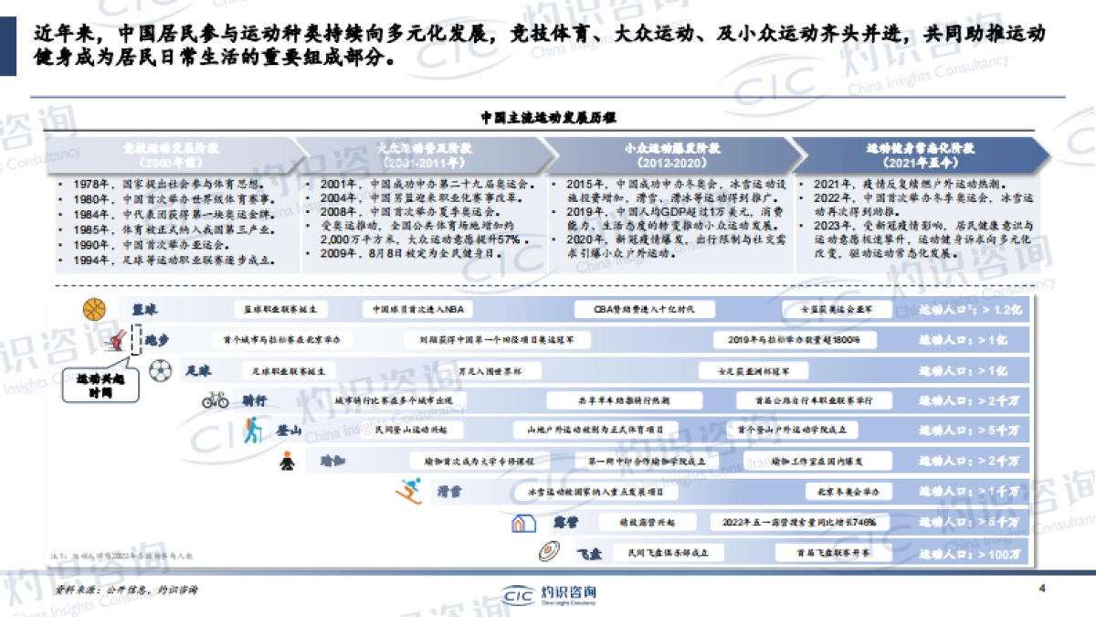 2023中国运动健身用品行业蓝皮书_灼识咨询CIC_第4页
