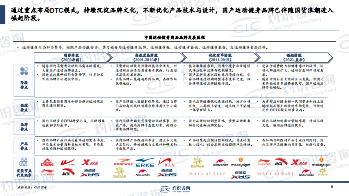 2023中国运动健身用品行业蓝皮书_灼识咨询CIC_第6页