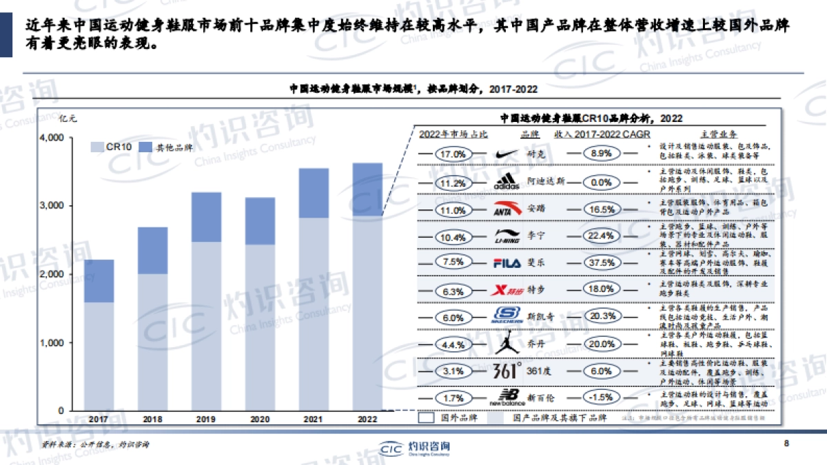 2023中国运动健身用品行业蓝皮书_灼识咨询CIC_第8页