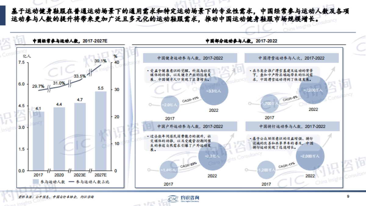 2023中国运动健身用品行业蓝皮书_灼识咨询CIC_第9页
