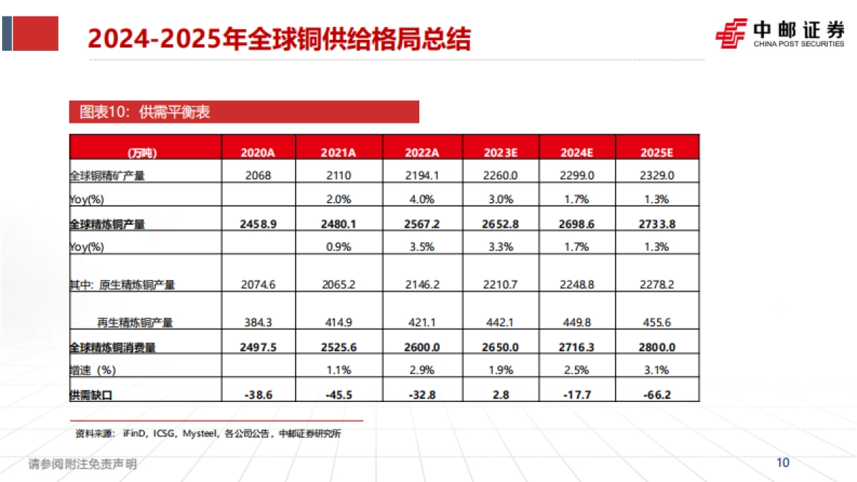 2024年全球铜供给格局_第10页