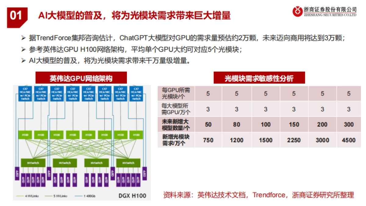 AIGC大时代，光模块产业迎风启航-浙商证券_第9页