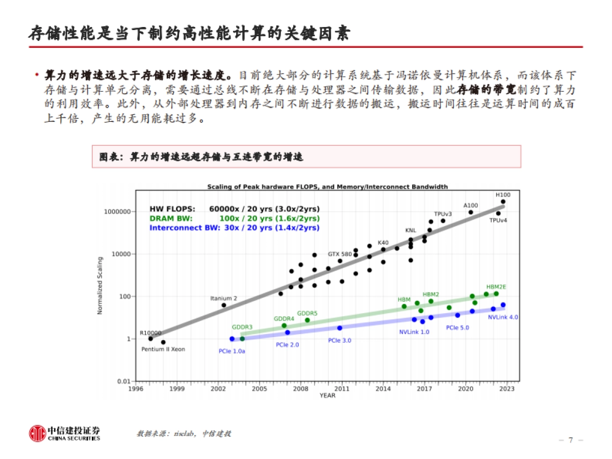 AI的内存瓶颈，高壁垒高增速-中信建投_第7页
