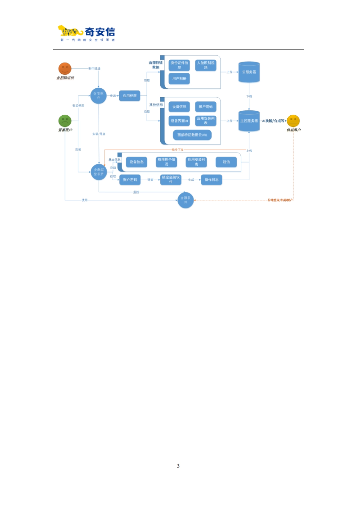 AI人脸识别诈骗敲响金融安全警钟-35页_第6页