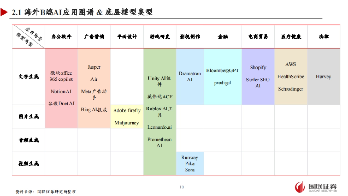 AI应用专题：百花齐放，静待杀手级别应用_第10页