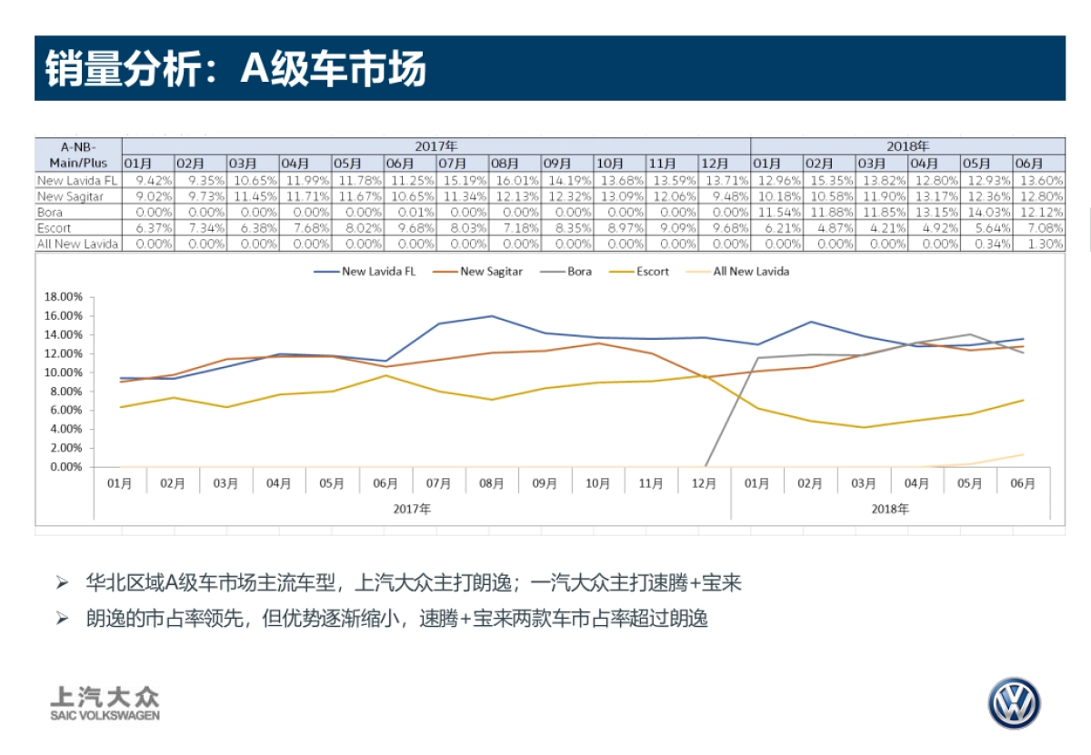 All New Lavida plus 华北区域价格策略_第3页