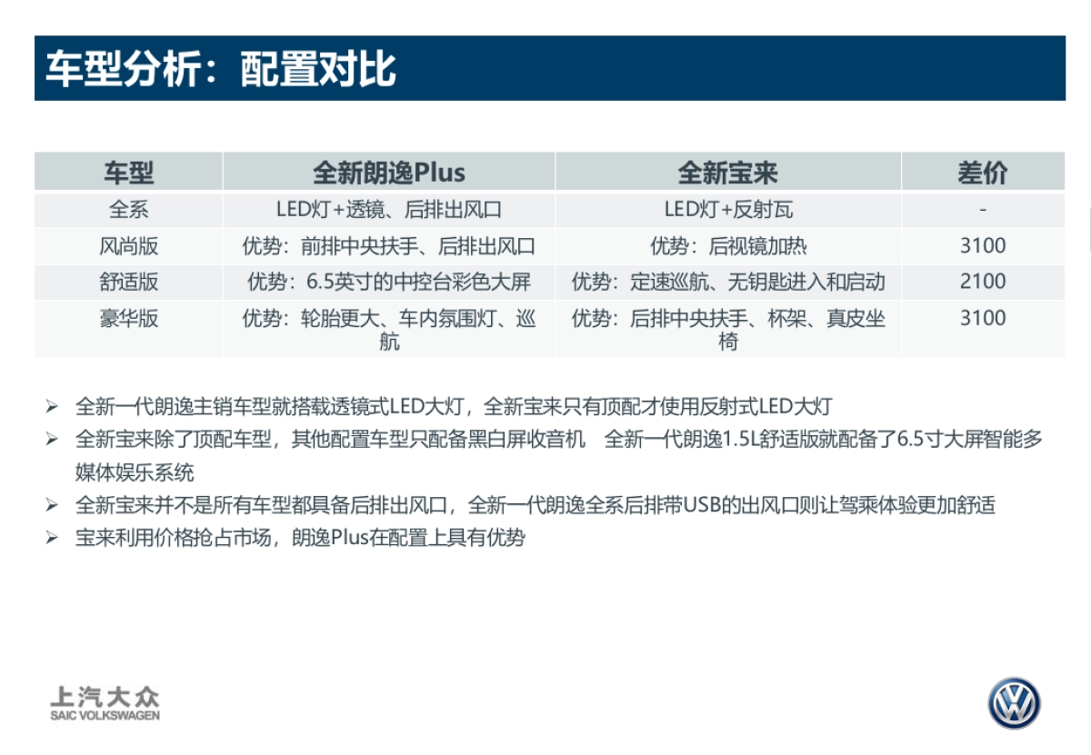 All New Lavida plus 华北区域价格策略_第5页