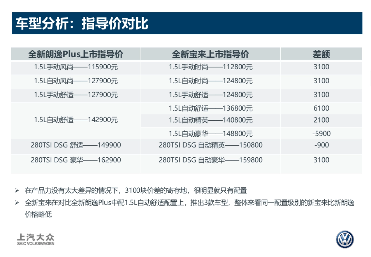 All New Lavida plus 华北区域价格策略_第6页
