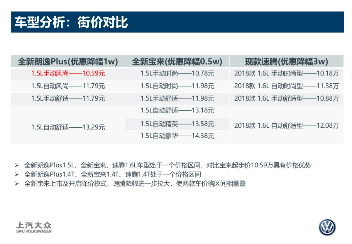 All New Lavida plus 华北区域价格策略_第7页