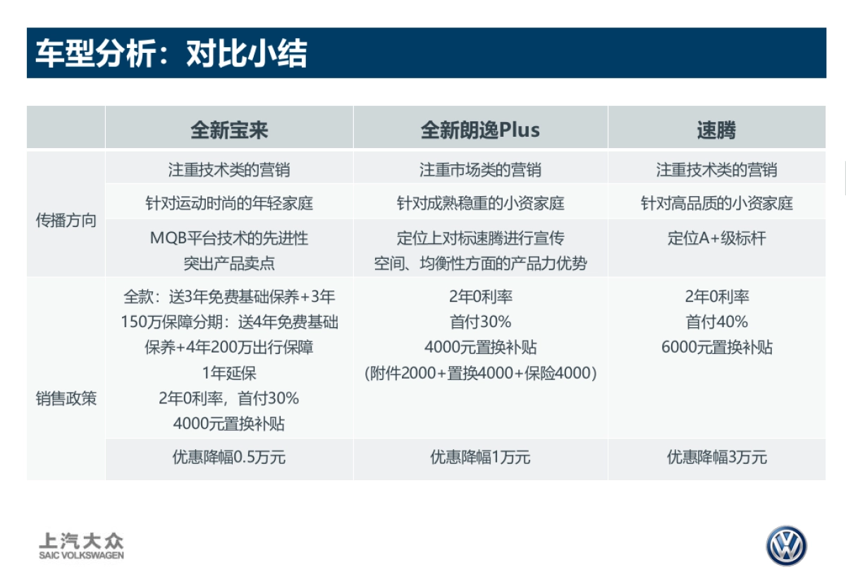 All New Lavida plus 华北区域价格策略_第8页