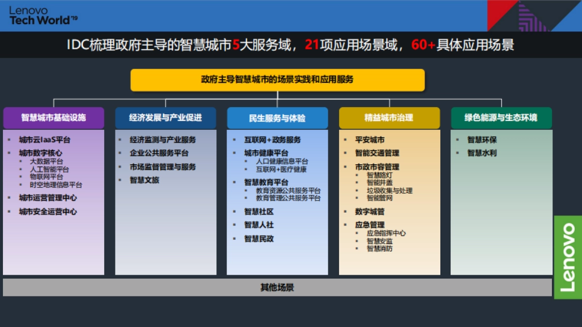 IDC：中国智慧城市进行时_第5页