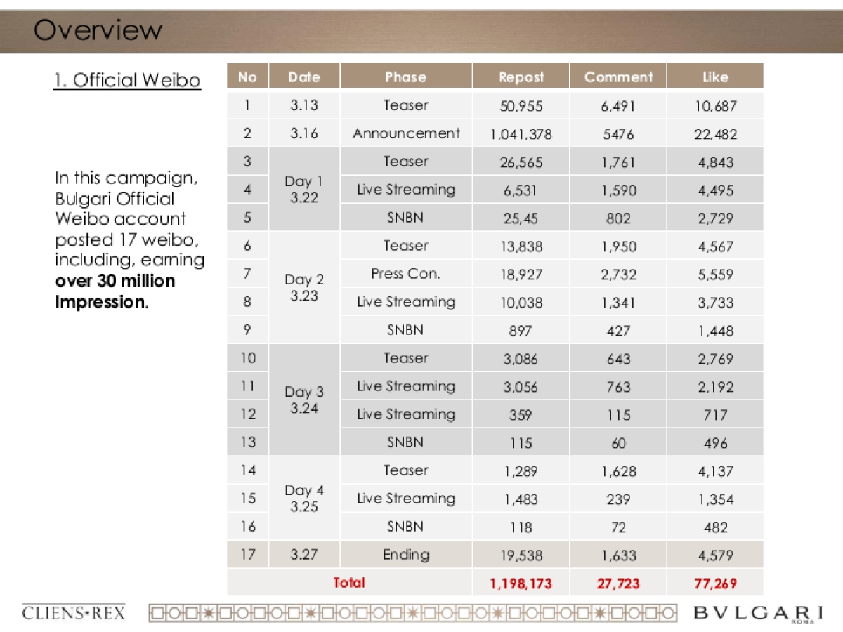 BVLGARI 宝格丽China Basel Special Project Social Promotion Clipping Report_第3页