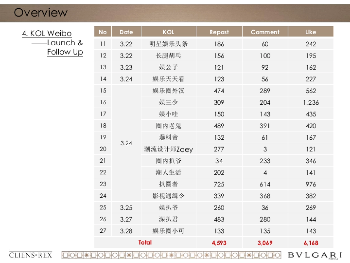 BVLGARI 宝格丽China Basel Special Project Social Promotion Clipping Report_第7页
