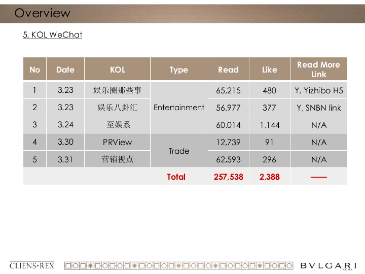 BVLGARI 宝格丽China Basel Special Project Social Promotion Clipping Report_第8页