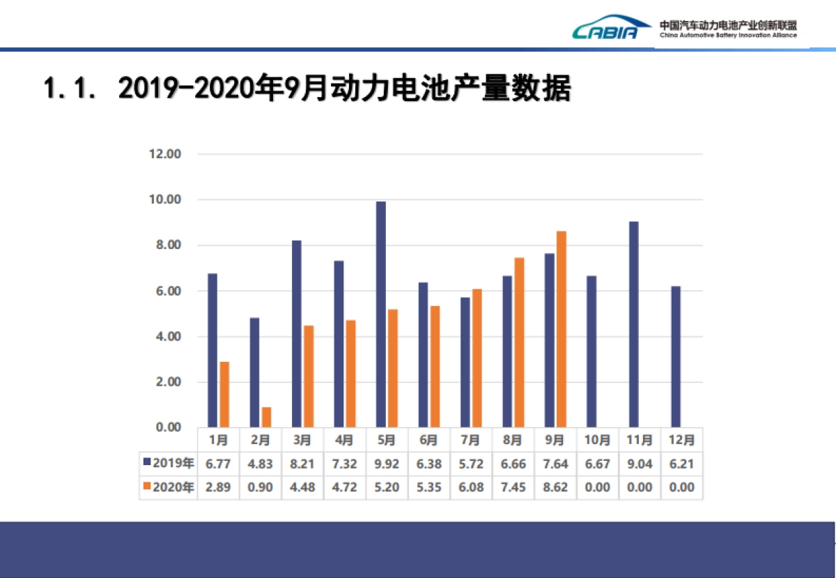 CABIR-2020年9月新能源汽车动力电池月度信息_第4页
